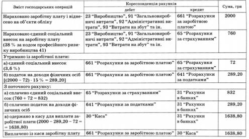 Облік нарахування та виплати заробітної плати