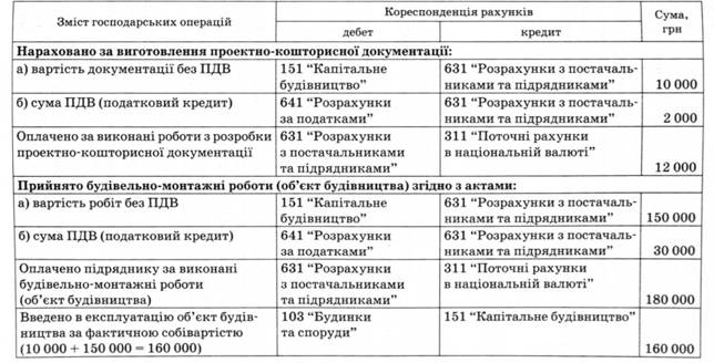 Облік будівництва, яке виконується підрядним способом