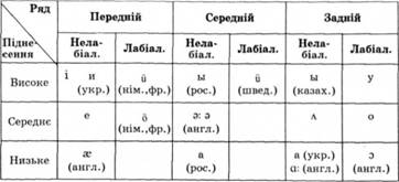 Класифікація голосних