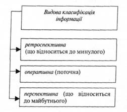 Видова класифікація інформації