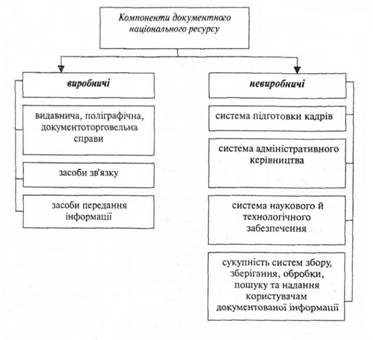 Компоненти організаційної інфраструктури документної комунікації