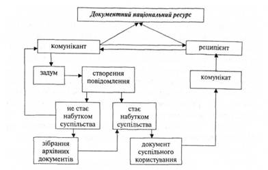 Процес створення документно-комунікаційної системи