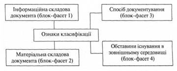 Блоки ознак загальної класифікації документів