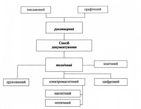 Класифікація документів за способом документування