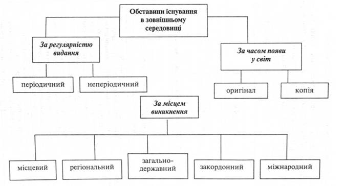 Зведена класифікація документів за обставинами існування в зовнішньому середовищі 