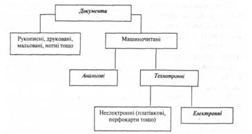 Місце електронних документів у загальній системі документів