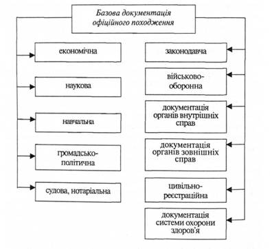 Складові системи базової документації офіційного походження