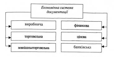 Складові економічної системи документації
