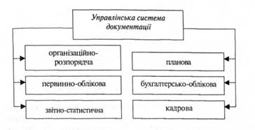 Складові управлінської системи документації