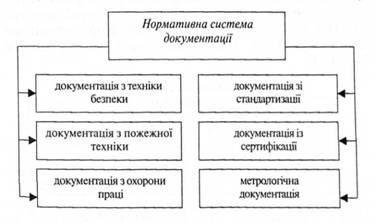 Складові нормативної системи документації