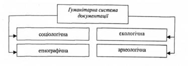 Складові гуманітарної системи документації