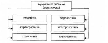 Складові природничої системи документації