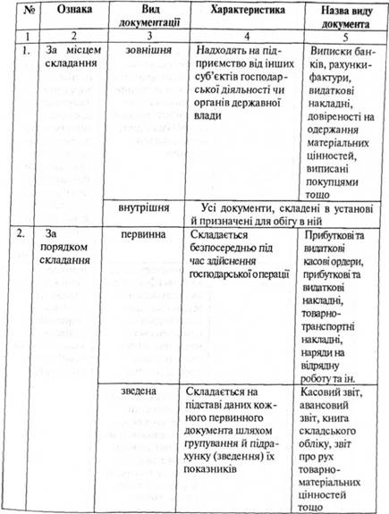Характеристики бухгалтерсько-облікової документації