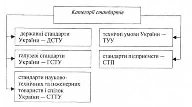Категорії нормативних документів
