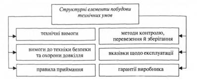 Структурні елементи побудови технічних умов як нормативного документа