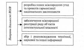 Напрями діяльності ВОІВ