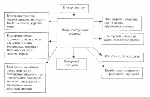 Види електронних ресурсів