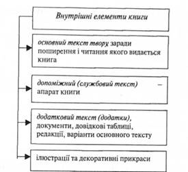Внутрішні елементи книги