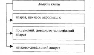 Складові апарату книги