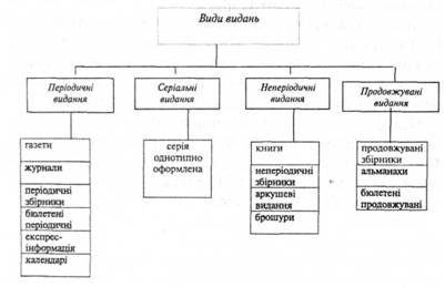 Види видань за періодичністю