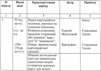 Еволюція розвитку картографічного документа