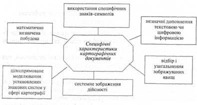 Специфічні характеристики картографічних документів