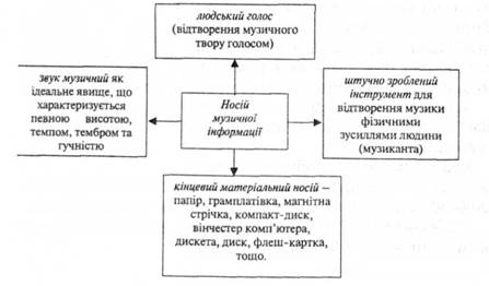 Носії музичної інформації