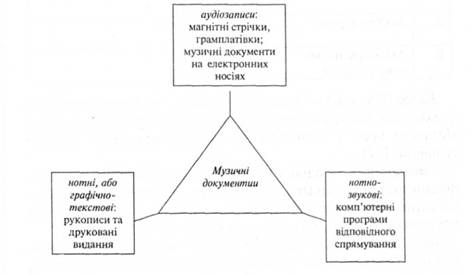 Класифікація музичних документів