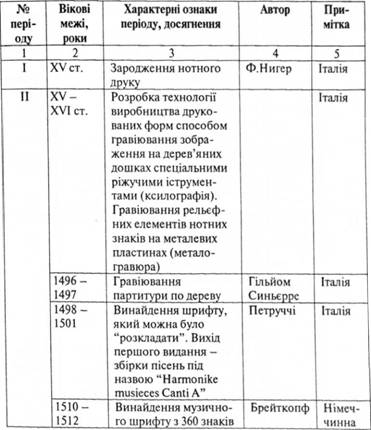 Еволюція розвитку нотних друкованих документів