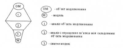 Схема процесу математичного моделювання