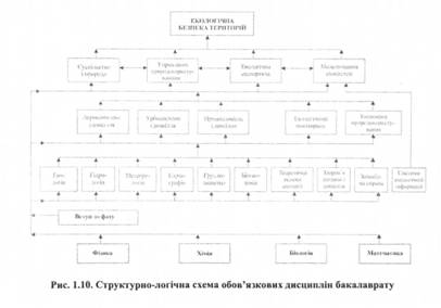 Структурно-логічна схема обовязкових дисциплін бакалаврату 