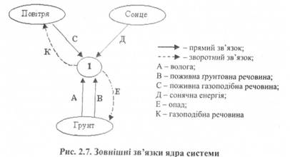 Зовнішні звязки ядра системи