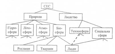 Декомпозиція СЕС за сферовим принципом