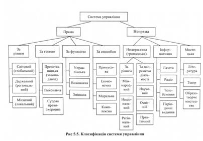 Класифікація системи управління