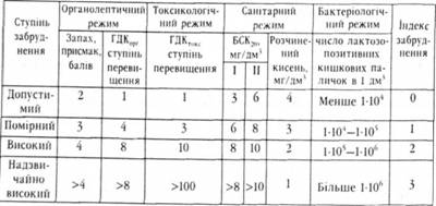 Оцінні показники забруднення для водних об'єктів І та II категорій