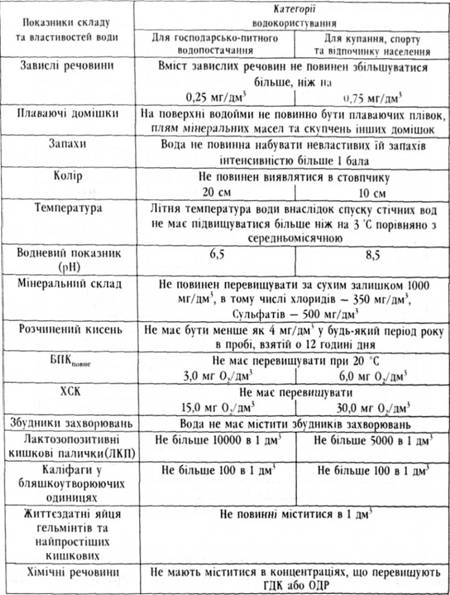 Гігієнічні вимоги до складу та властивостей води
