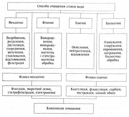 Класифікація способів очищення стічних вод