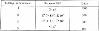 Категорії небезпечності підприємств і граничні зна¬чення КНП