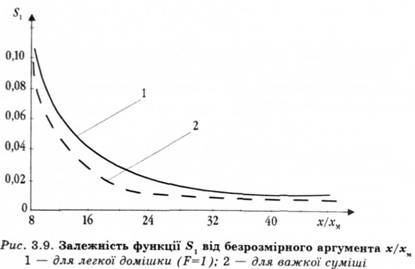 Залежність функцій 