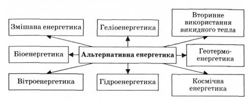Види альтернативної енергетики