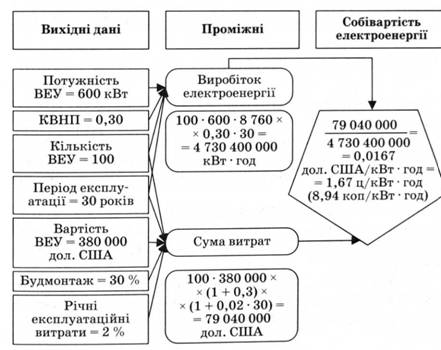 Блок-схема і приклад розрахунку собівартості елек¬троенергії ВЕС