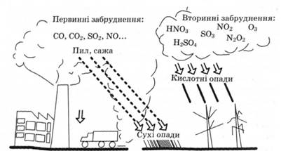 Спрощена схема утворення кислотних опадів