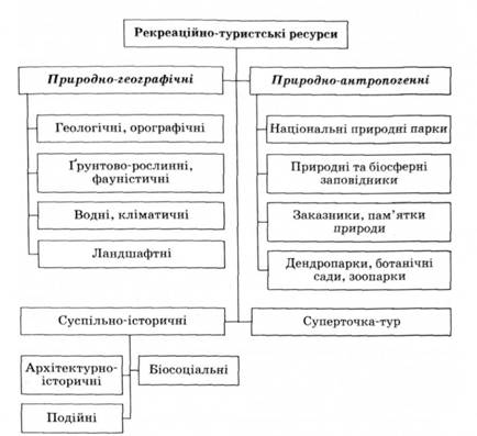 Структура основних типів рекреаційно-туристських ресурсів