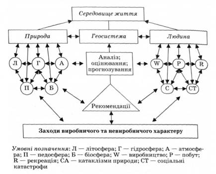 Моніторинг геосистем структурованого природно-соціального довкілля
