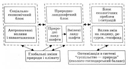 Принципова схема геоекологічного прогнозування