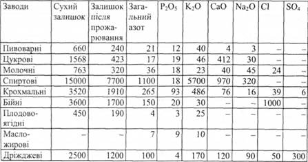 Склад стічних вод підприємств харчової промисловості, г/м3