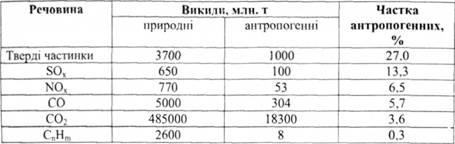 Обсяги щорічних викидів у атмосферу Землі