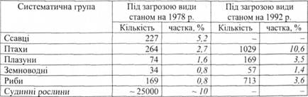 Кількість глобально під загрозою видів тварин і рослин (заданими МСОП)