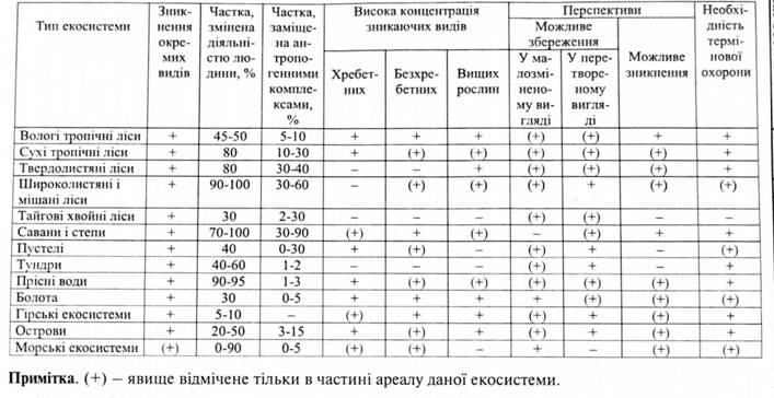 Стан різних екосистем Землі і перспективи їх утримання (за Яблоков, Остроумов, 1983)