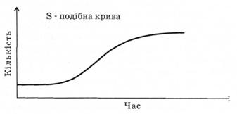 Модель зростання чисельності популяції дріжджів